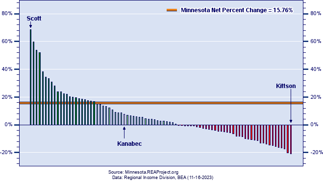 Minnesota Population Growth by County